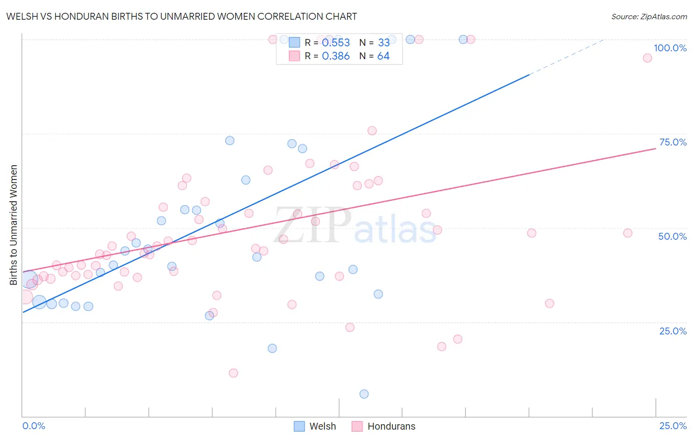 Welsh vs Honduran Births to Unmarried Women