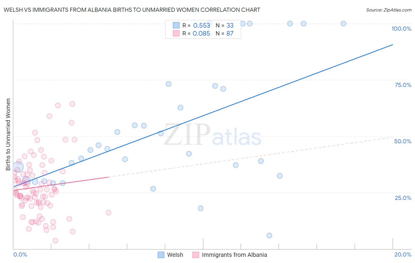 Welsh vs Immigrants from Albania Births to Unmarried Women