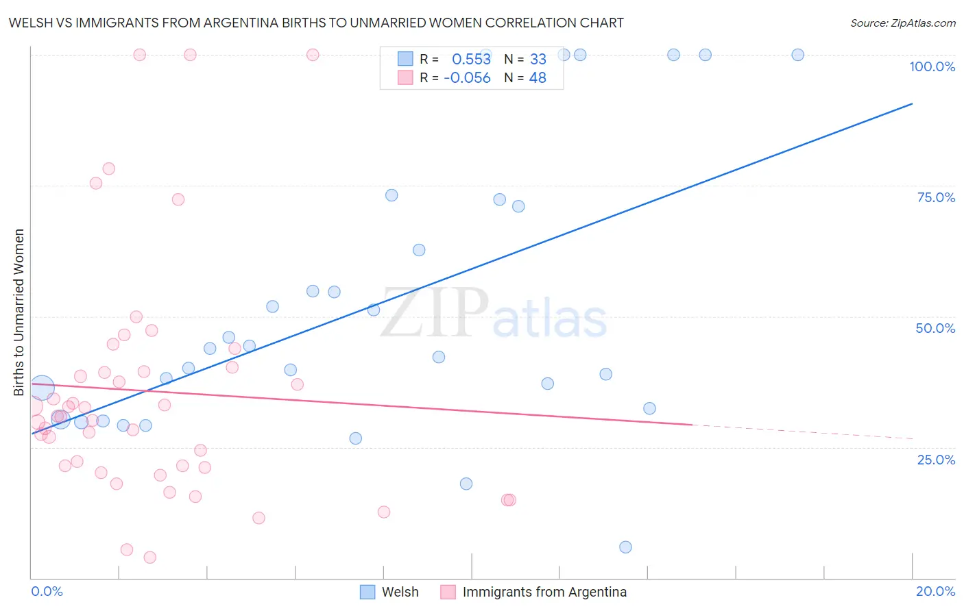 Welsh vs Immigrants from Argentina Births to Unmarried Women