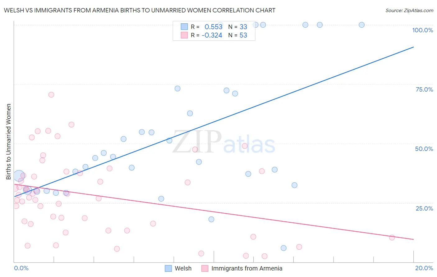 Welsh vs Immigrants from Armenia Births to Unmarried Women