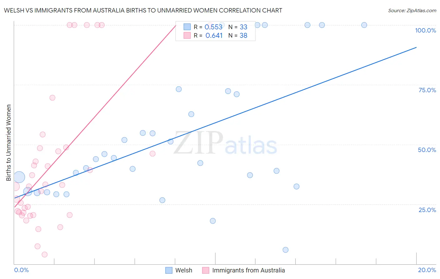 Welsh vs Immigrants from Australia Births to Unmarried Women