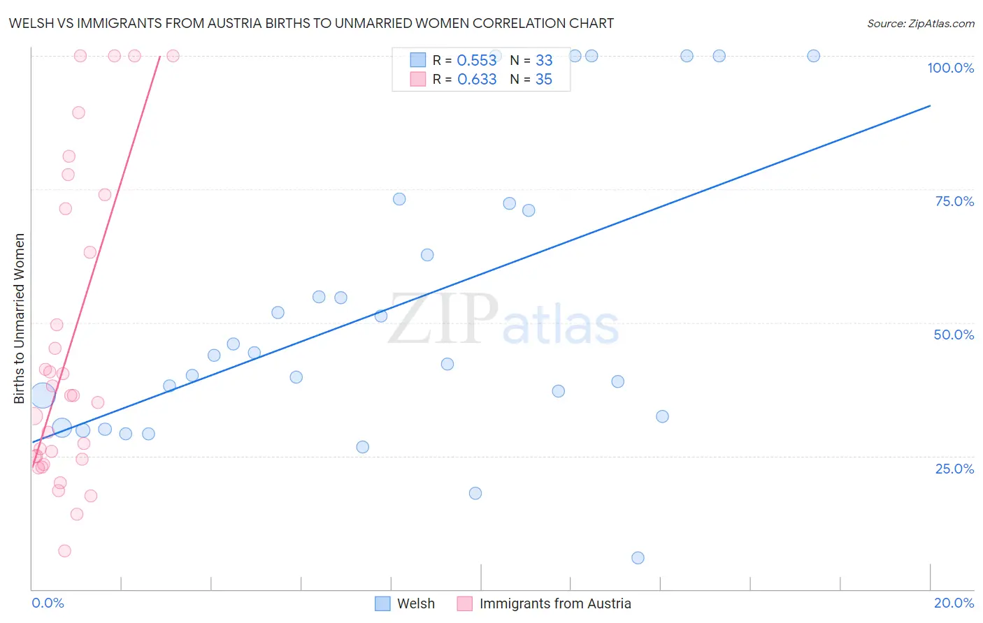 Welsh vs Immigrants from Austria Births to Unmarried Women