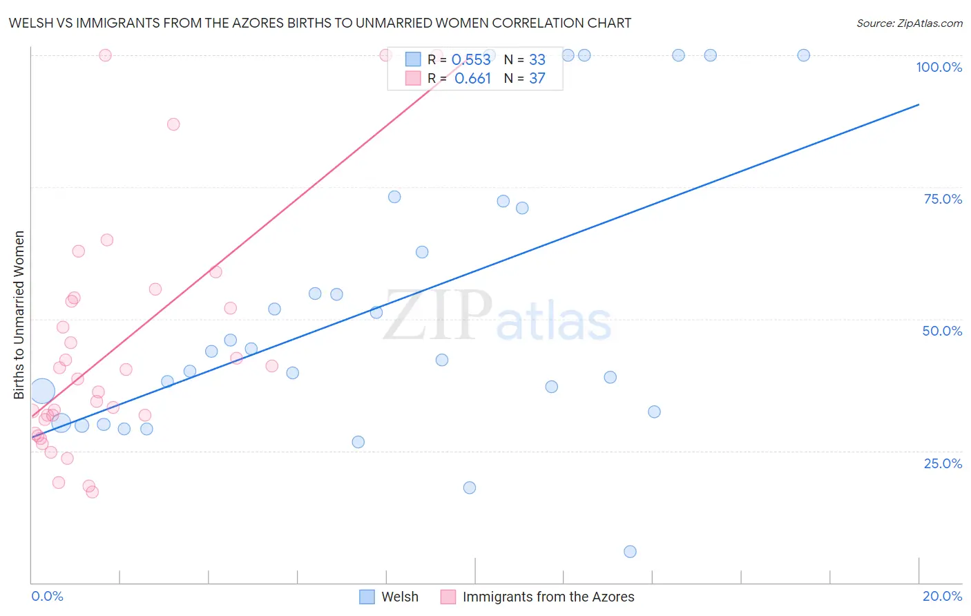 Welsh vs Immigrants from the Azores Births to Unmarried Women