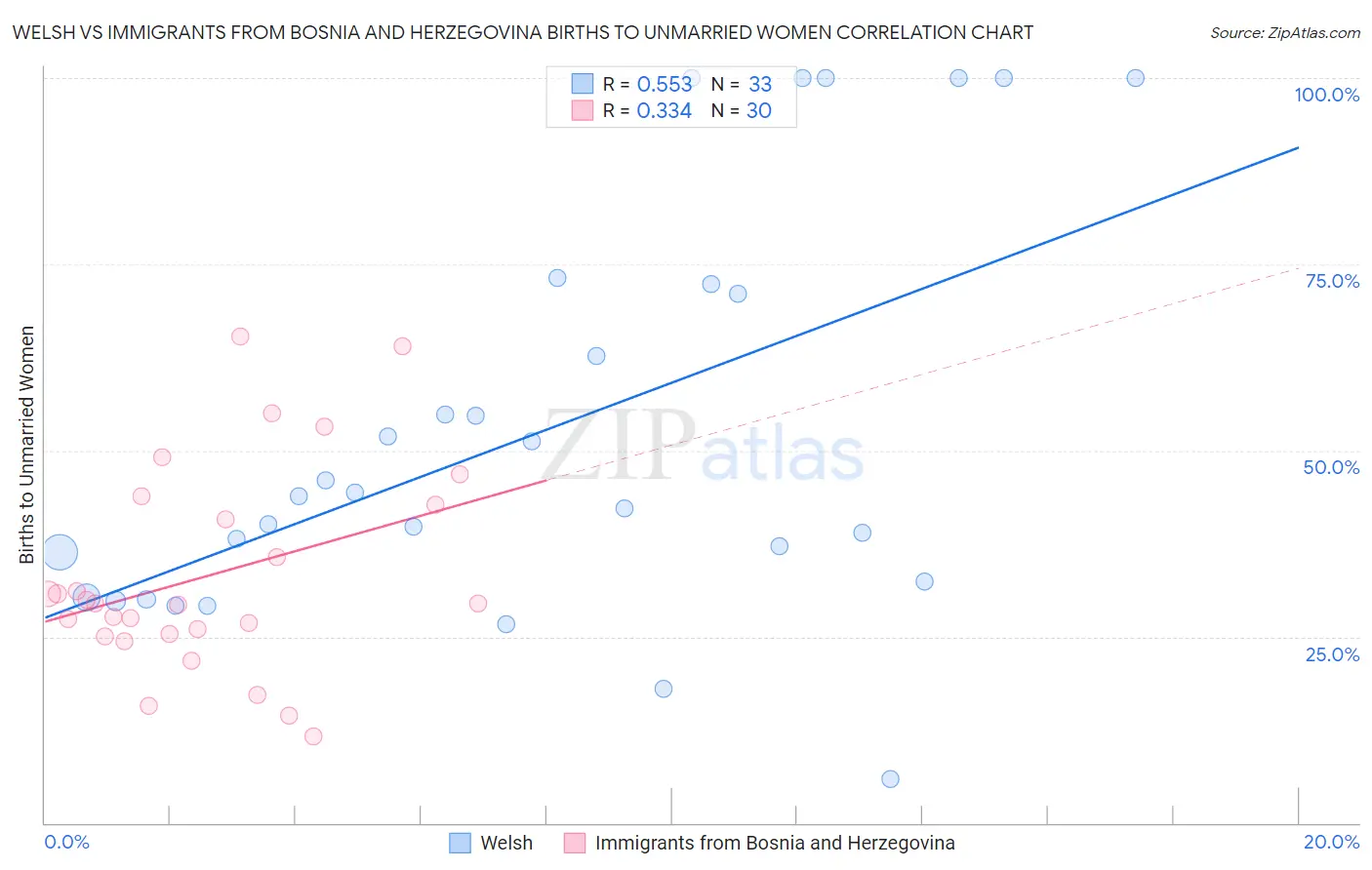 Welsh vs Immigrants from Bosnia and Herzegovina Births to Unmarried Women