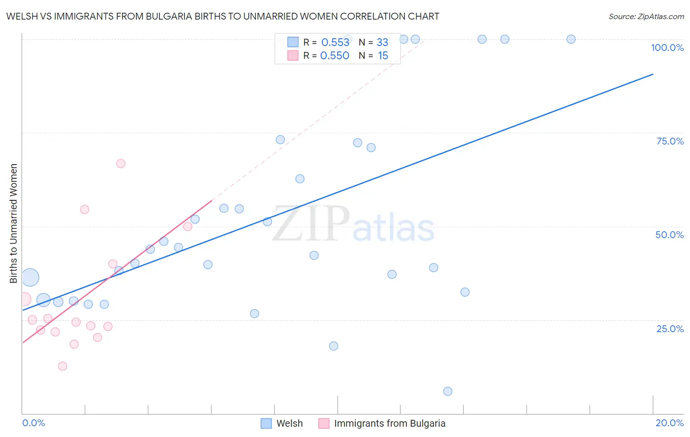 Welsh vs Immigrants from Bulgaria Births to Unmarried Women