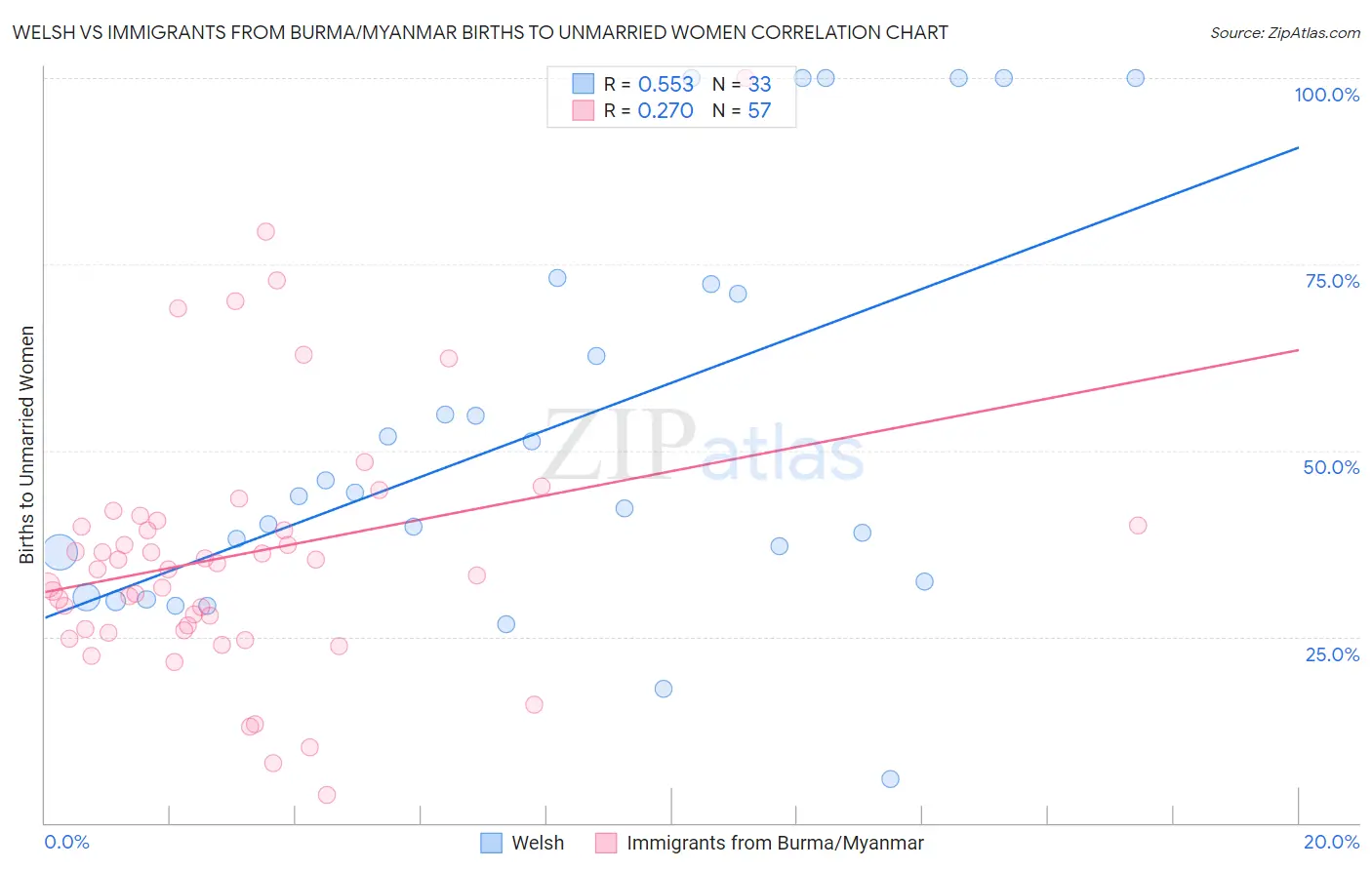 Welsh vs Immigrants from Burma/Myanmar Births to Unmarried Women