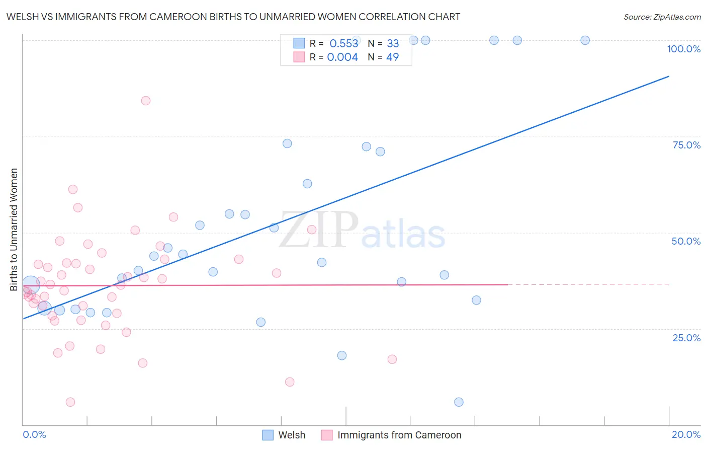 Welsh vs Immigrants from Cameroon Births to Unmarried Women