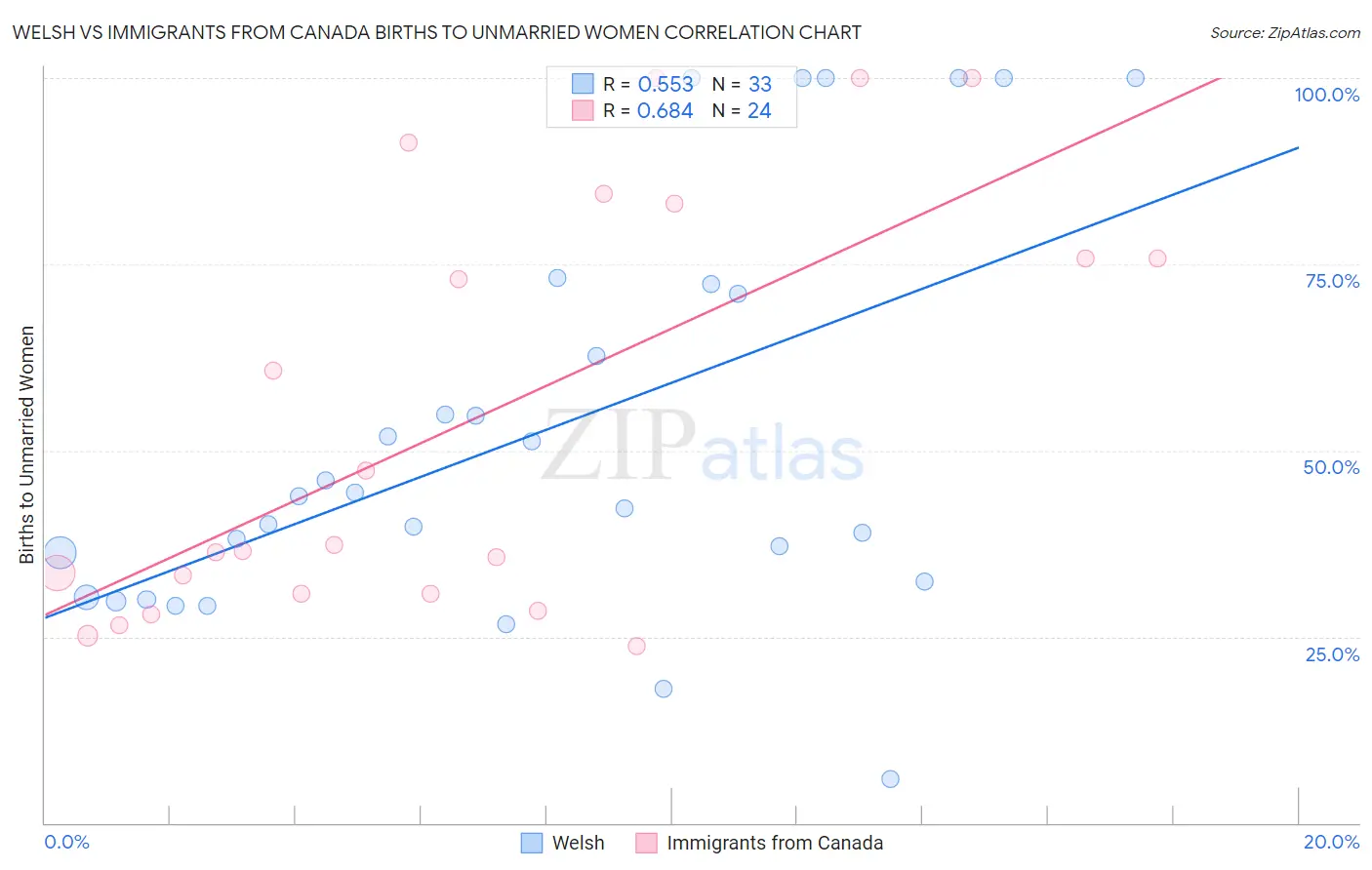 Welsh vs Immigrants from Canada Births to Unmarried Women