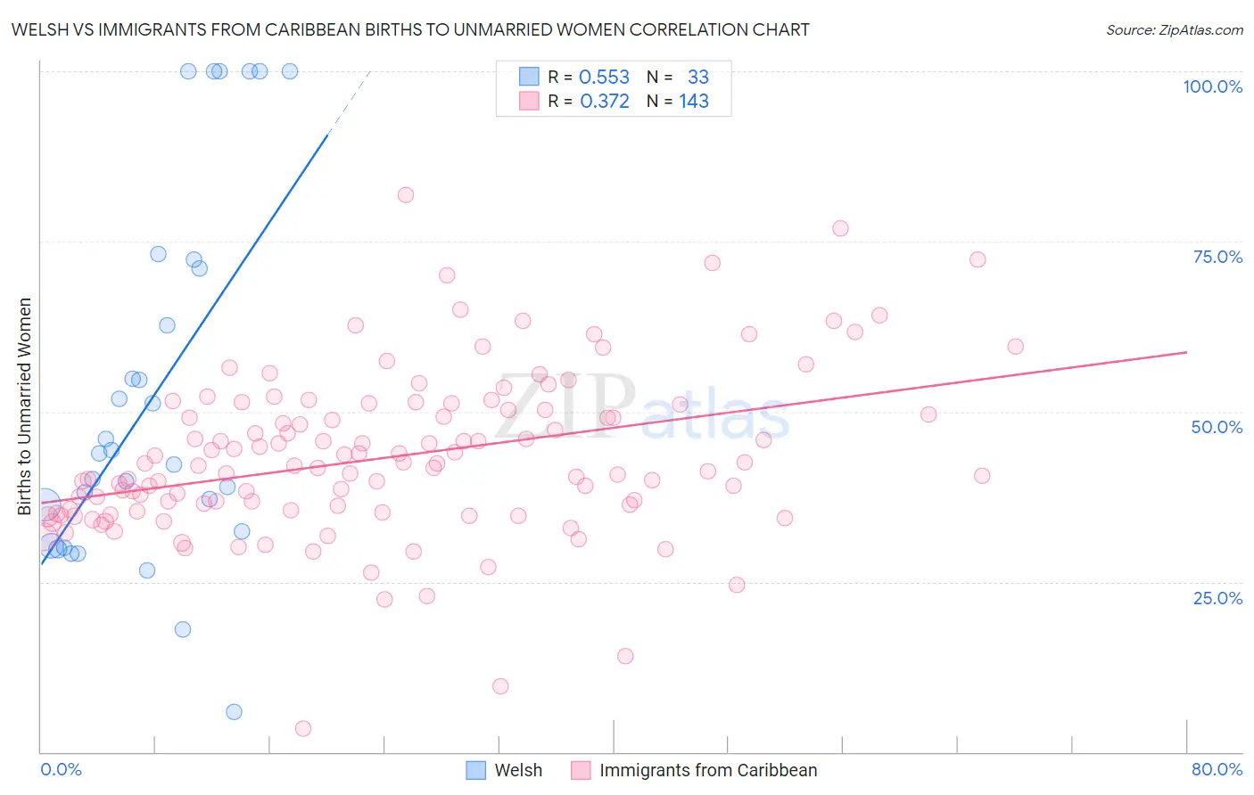 Welsh vs Immigrants from Caribbean Births to Unmarried Women