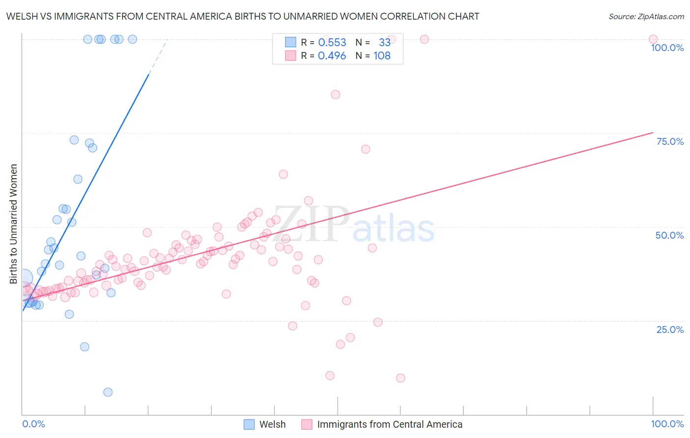 Welsh vs Immigrants from Central America Births to Unmarried Women