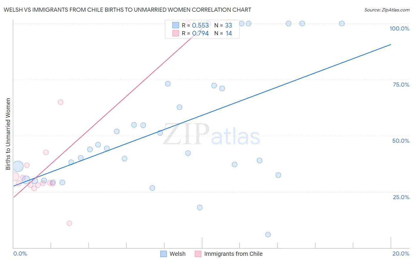 Welsh vs Immigrants from Chile Births to Unmarried Women