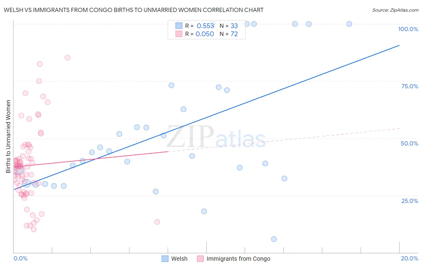 Welsh vs Immigrants from Congo Births to Unmarried Women