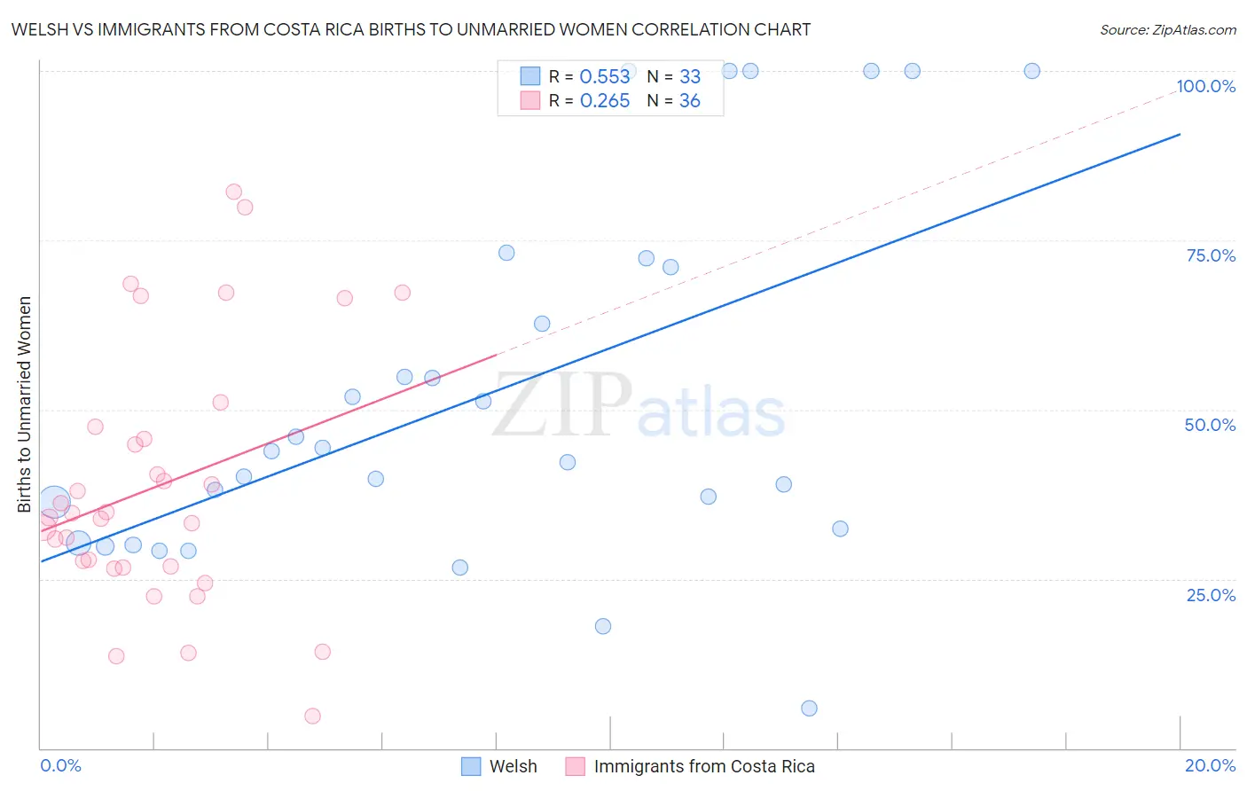 Welsh vs Immigrants from Costa Rica Births to Unmarried Women