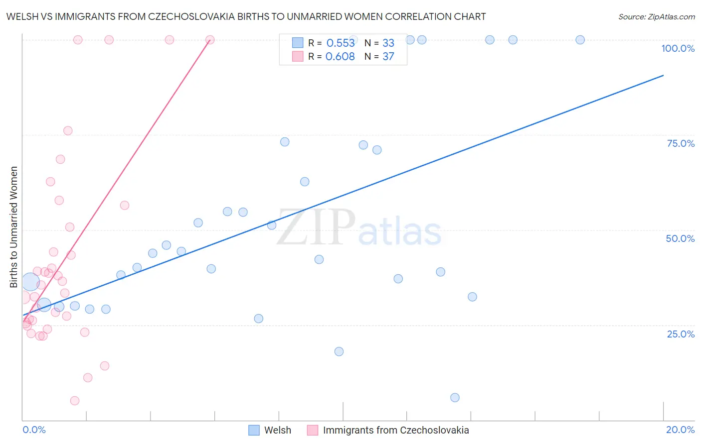 Welsh vs Immigrants from Czechoslovakia Births to Unmarried Women