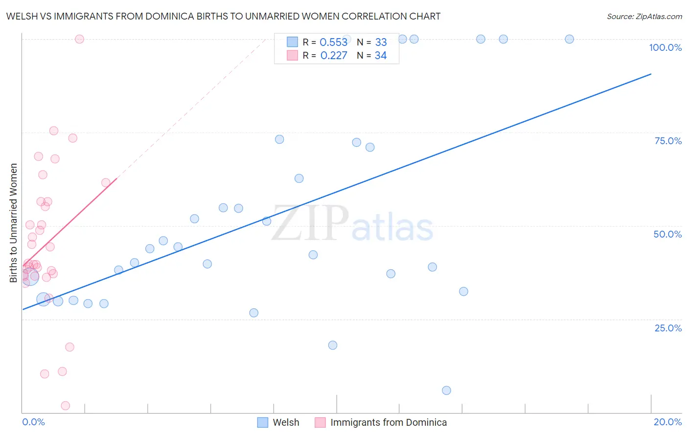 Welsh vs Immigrants from Dominica Births to Unmarried Women