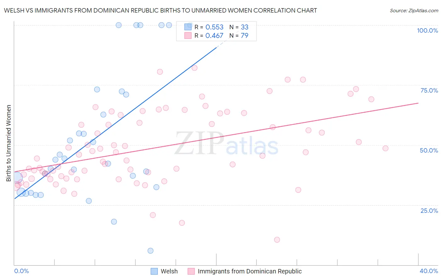 Welsh vs Immigrants from Dominican Republic Births to Unmarried Women