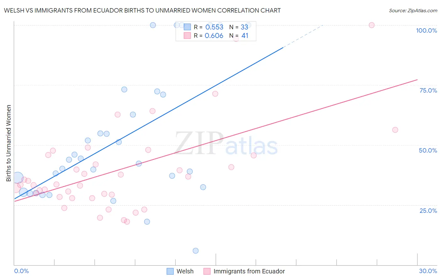 Welsh vs Immigrants from Ecuador Births to Unmarried Women