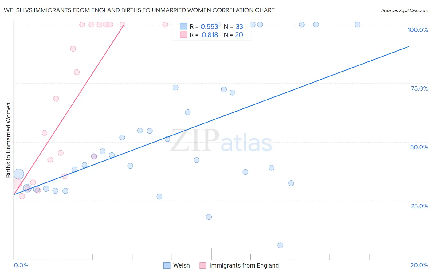 Welsh vs Immigrants from England Births to Unmarried Women