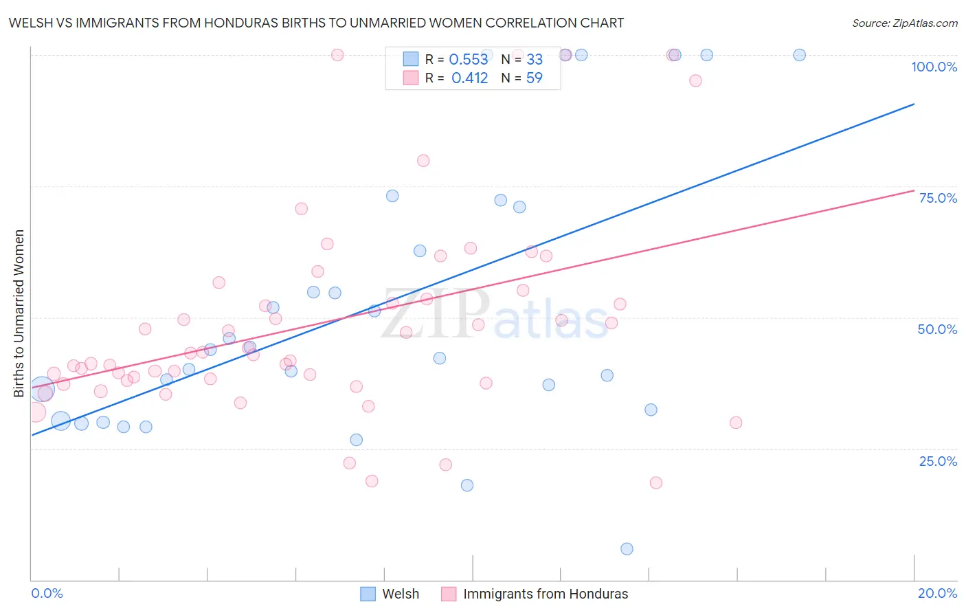 Welsh vs Immigrants from Honduras Births to Unmarried Women