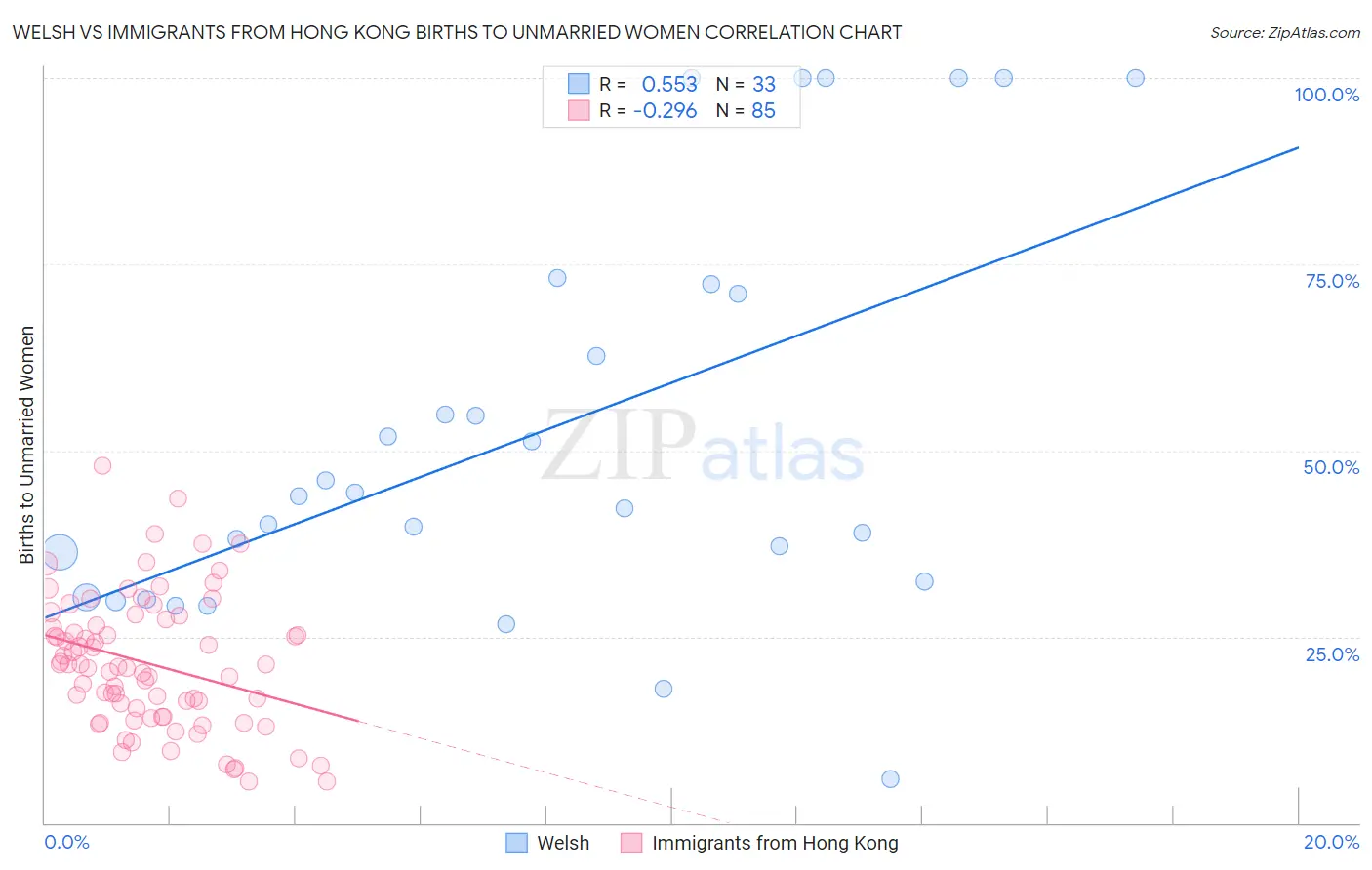 Welsh vs Immigrants from Hong Kong Births to Unmarried Women