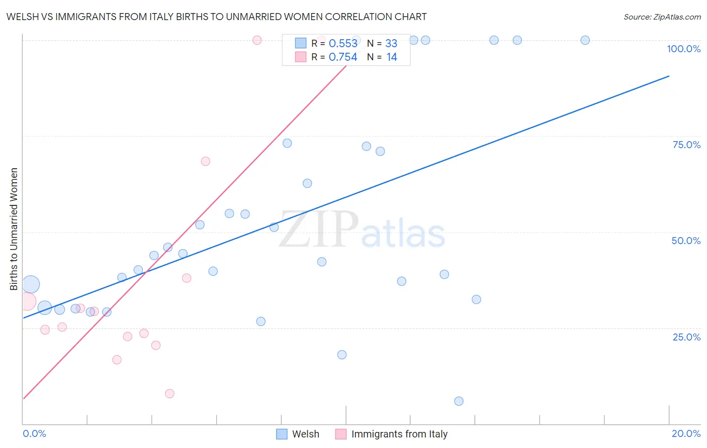 Welsh vs Immigrants from Italy Births to Unmarried Women