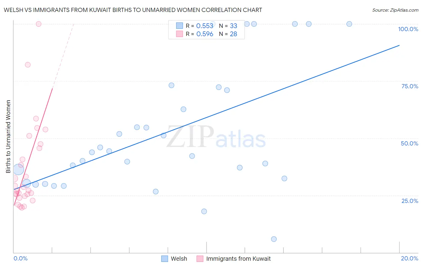 Welsh vs Immigrants from Kuwait Births to Unmarried Women