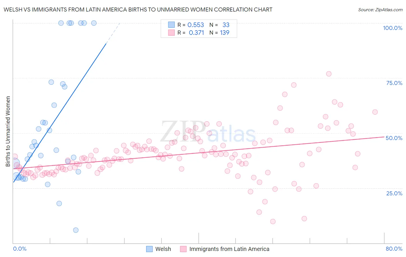 Welsh vs Immigrants from Latin America Births to Unmarried Women