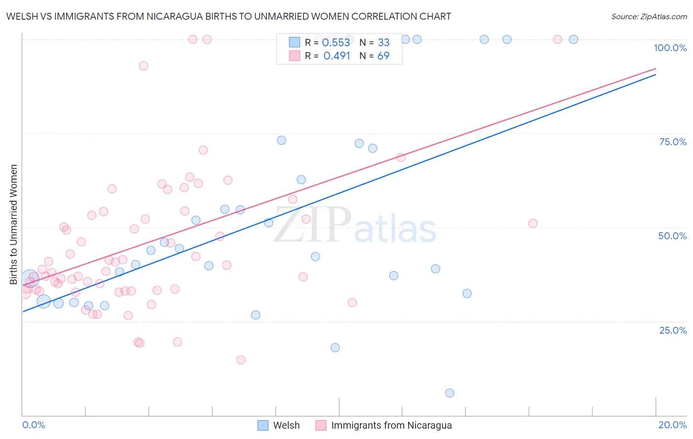 Welsh vs Immigrants from Nicaragua Births to Unmarried Women