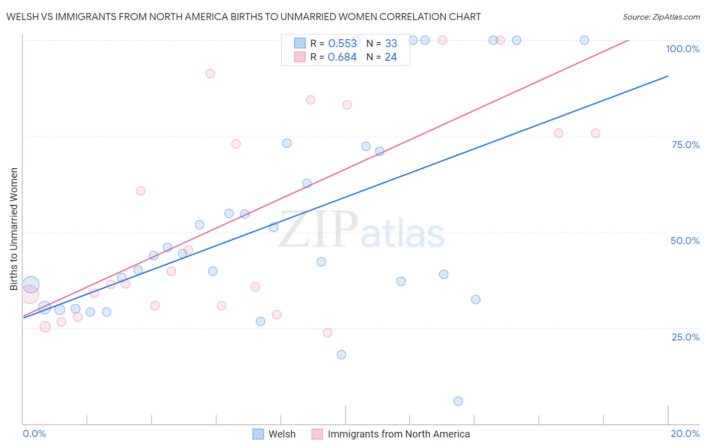 Welsh vs Immigrants from North America Births to Unmarried Women