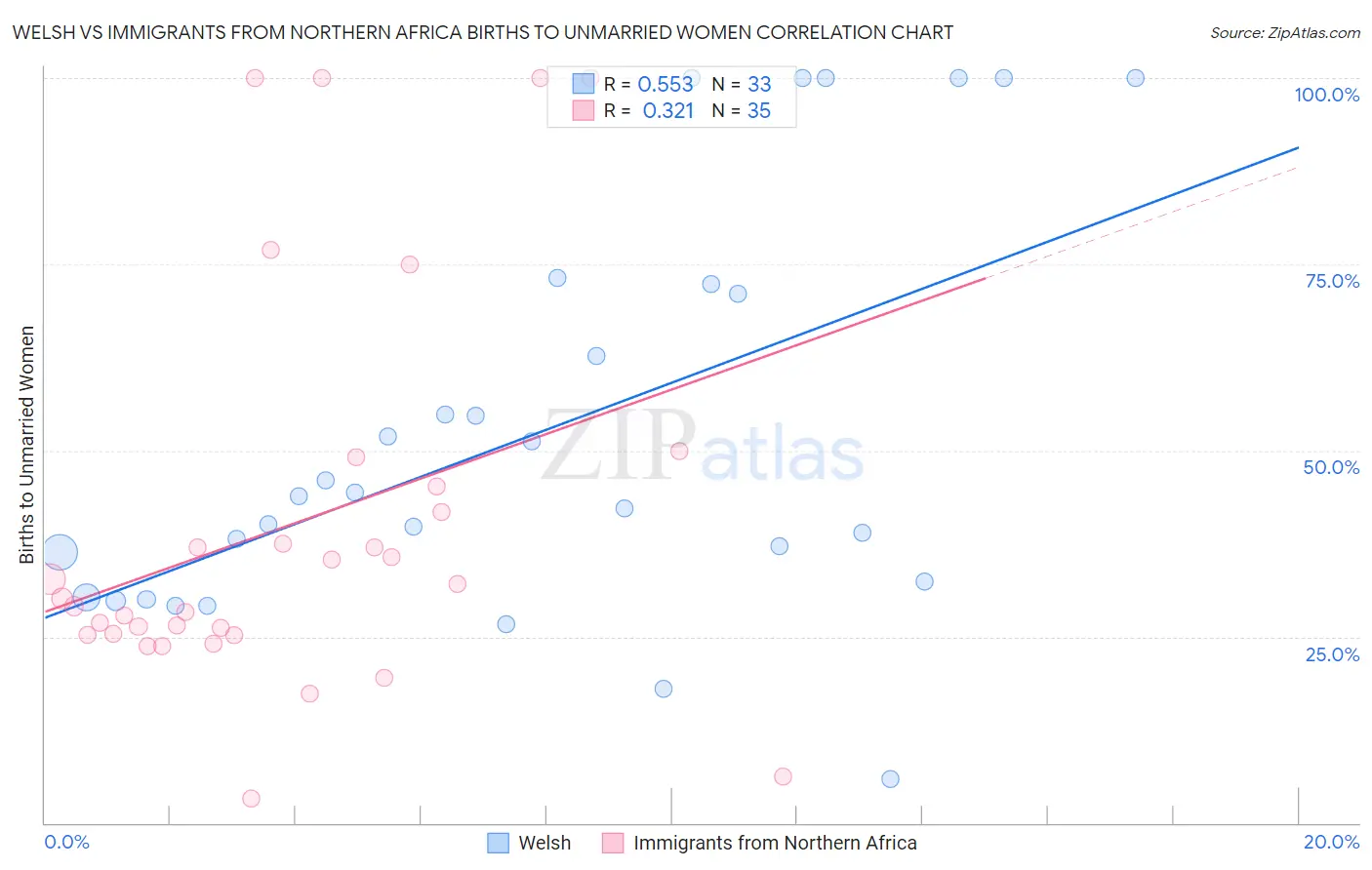 Welsh vs Immigrants from Northern Africa Births to Unmarried Women