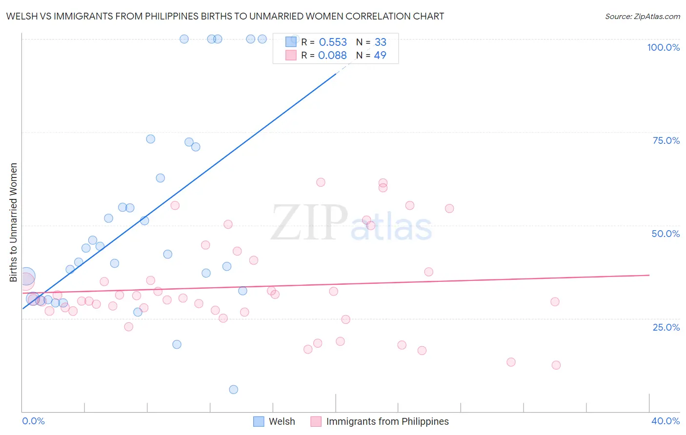 Welsh vs Immigrants from Philippines Births to Unmarried Women