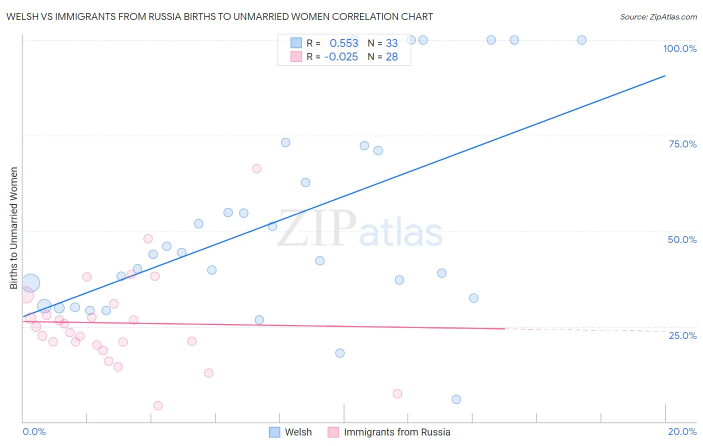 Welsh vs Immigrants from Russia Births to Unmarried Women