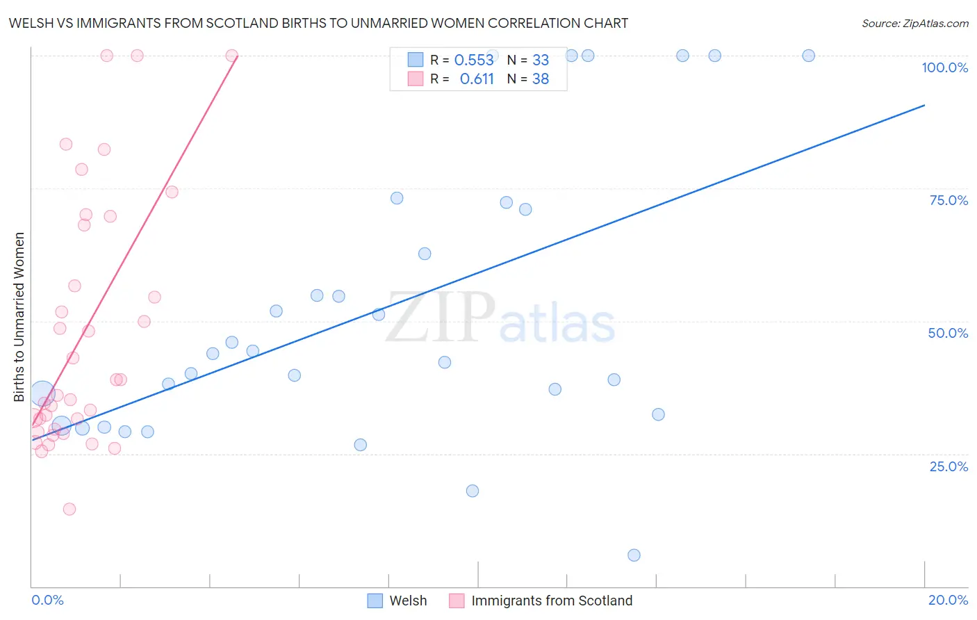 Welsh vs Immigrants from Scotland Births to Unmarried Women