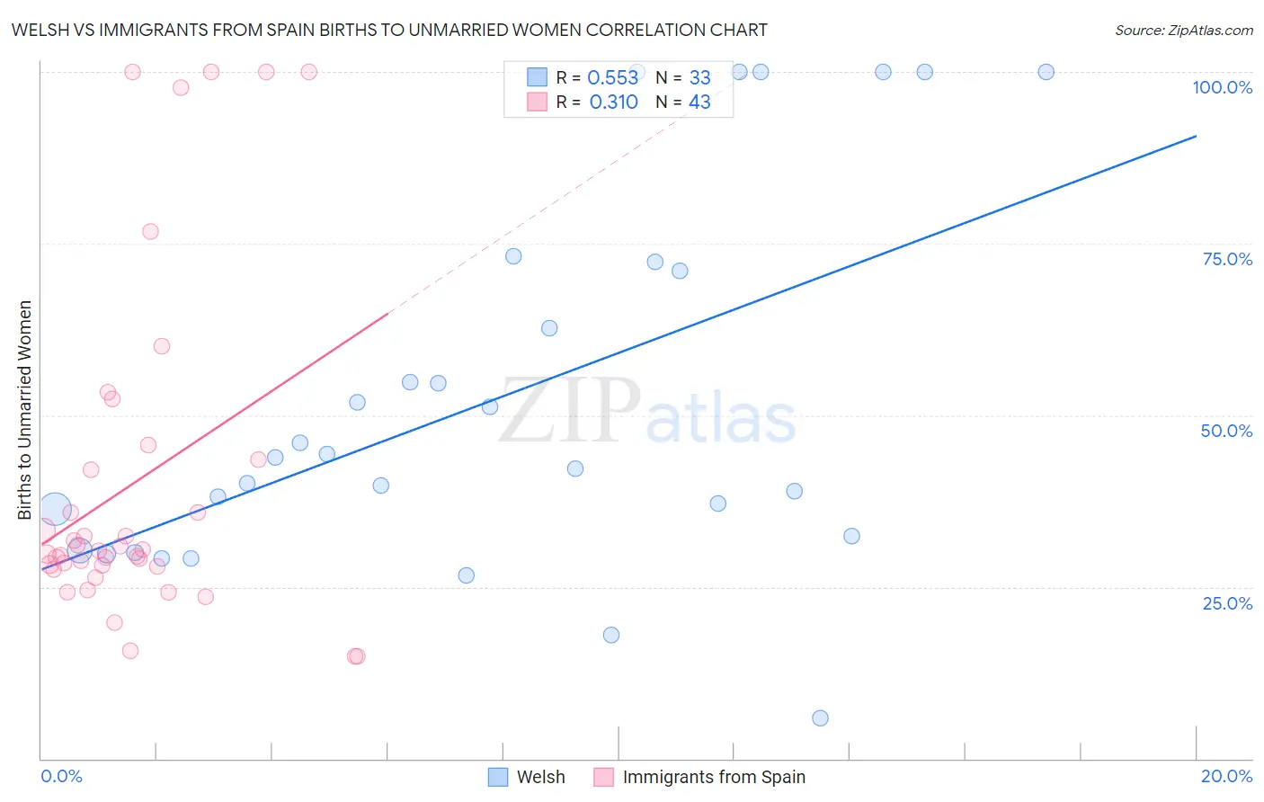 Welsh vs Immigrants from Spain Births to Unmarried Women