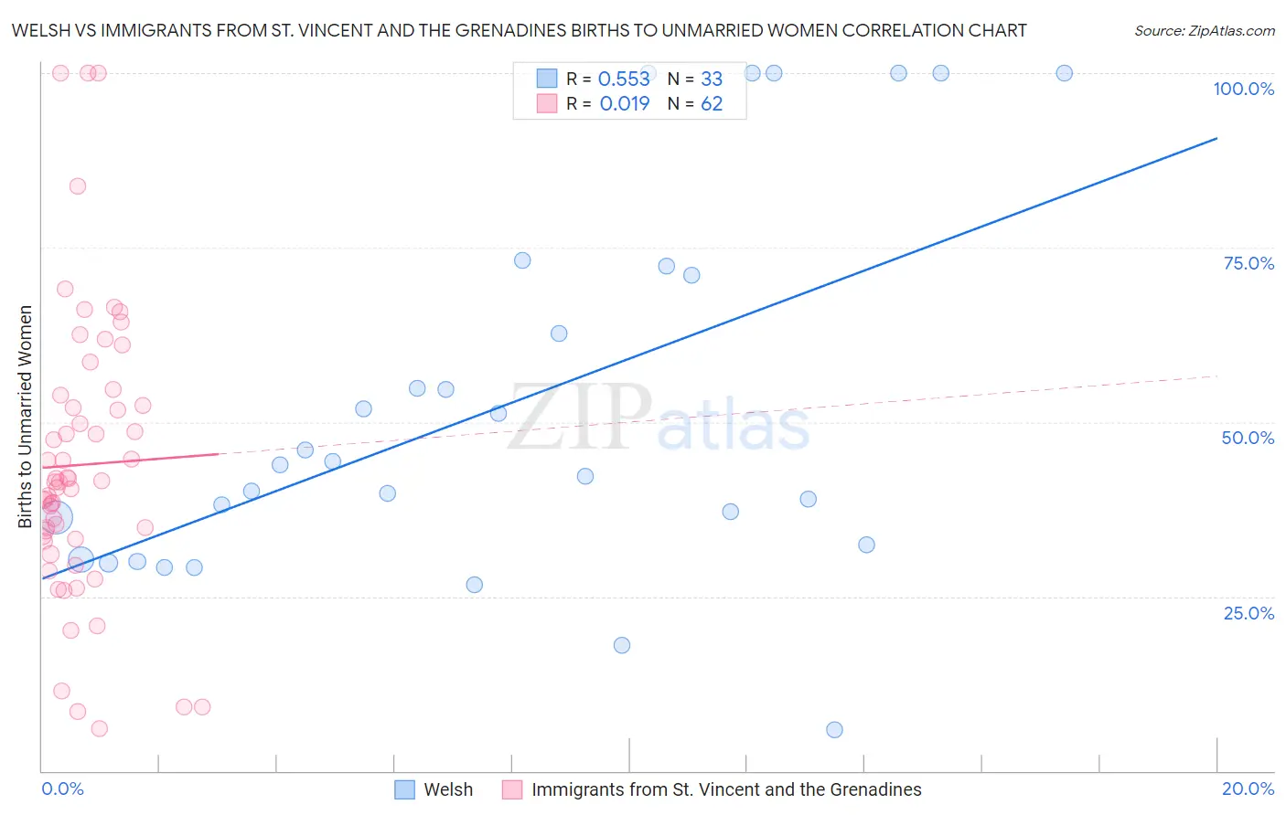 Welsh vs Immigrants from St. Vincent and the Grenadines Births to Unmarried Women