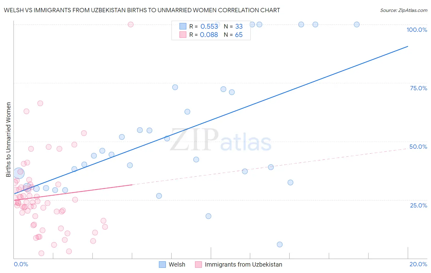 Welsh vs Immigrants from Uzbekistan Births to Unmarried Women