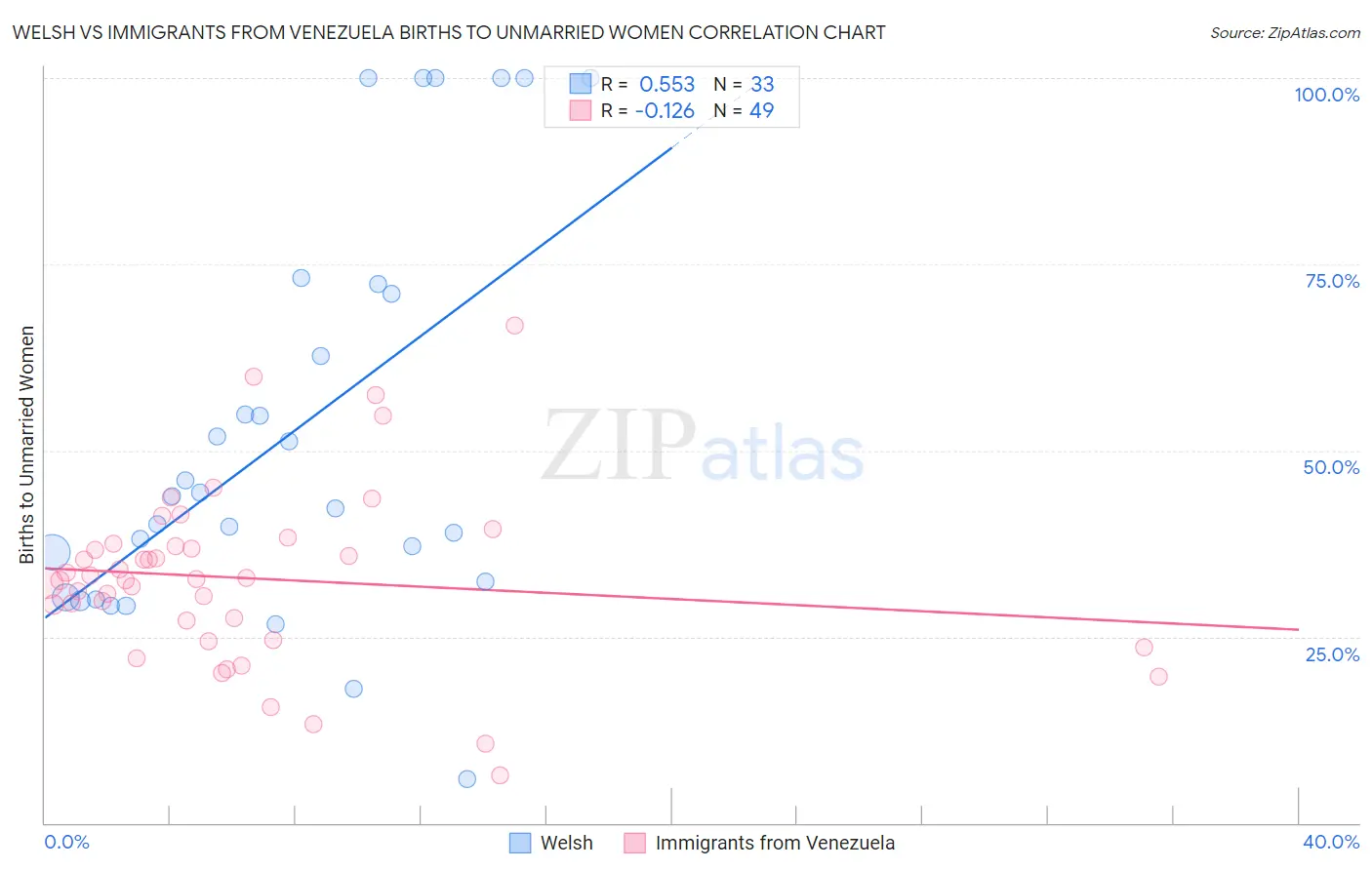 Welsh vs Immigrants from Venezuela Births to Unmarried Women