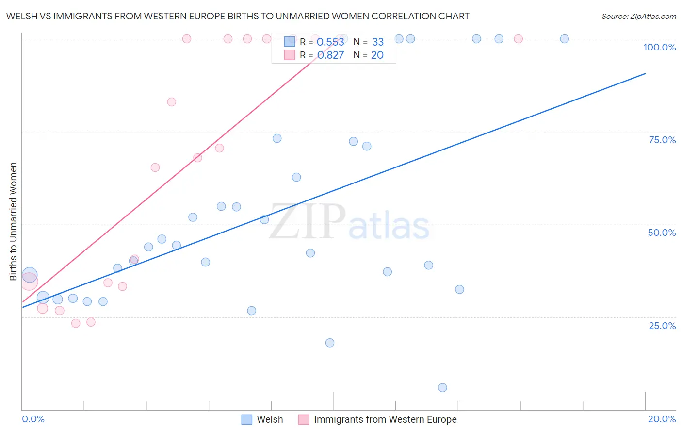 Welsh vs Immigrants from Western Europe Births to Unmarried Women