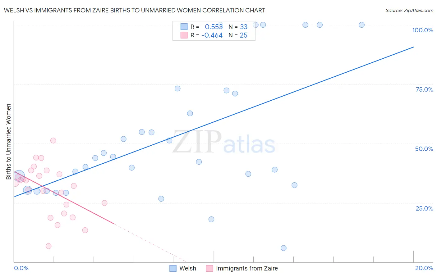 Welsh vs Immigrants from Zaire Births to Unmarried Women