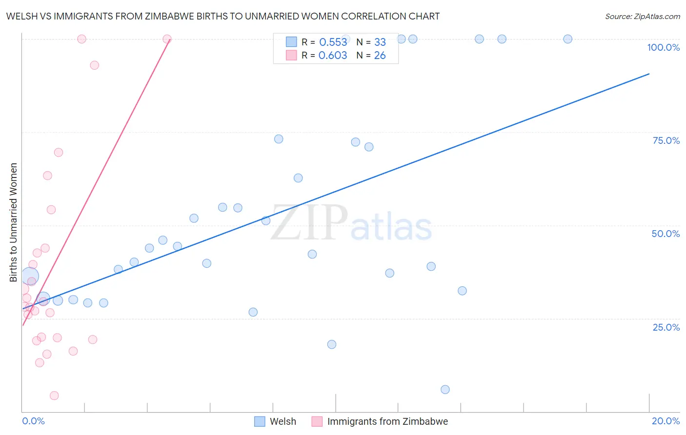 Welsh vs Immigrants from Zimbabwe Births to Unmarried Women