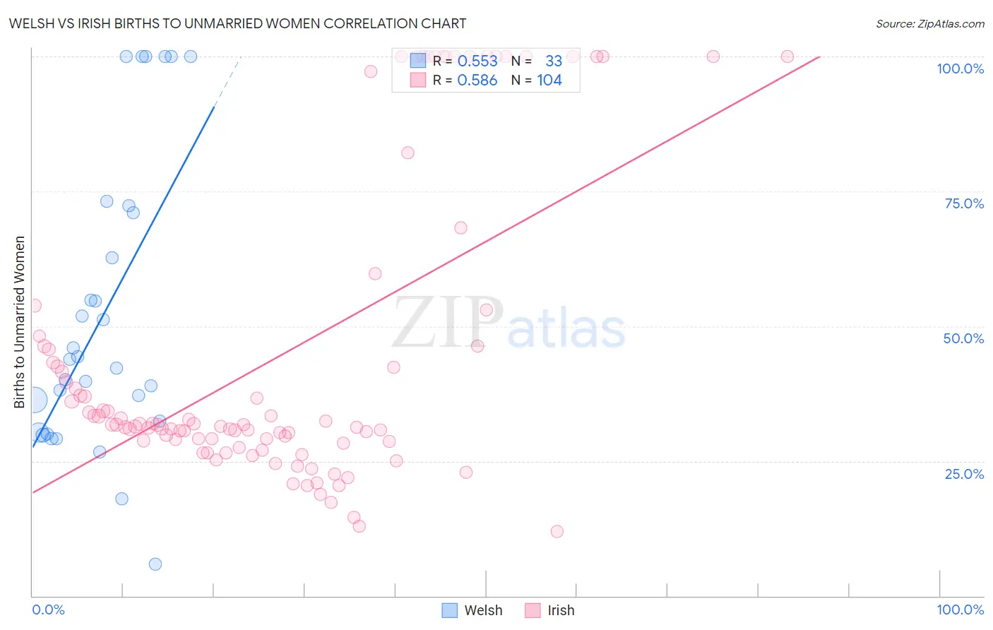 Welsh vs Irish Births to Unmarried Women