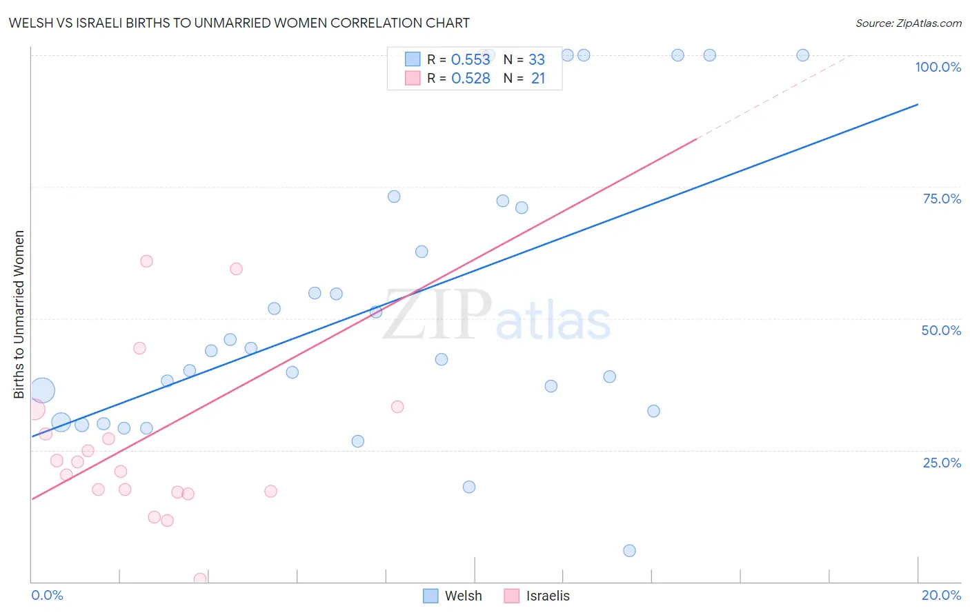 Welsh vs Israeli Births to Unmarried Women