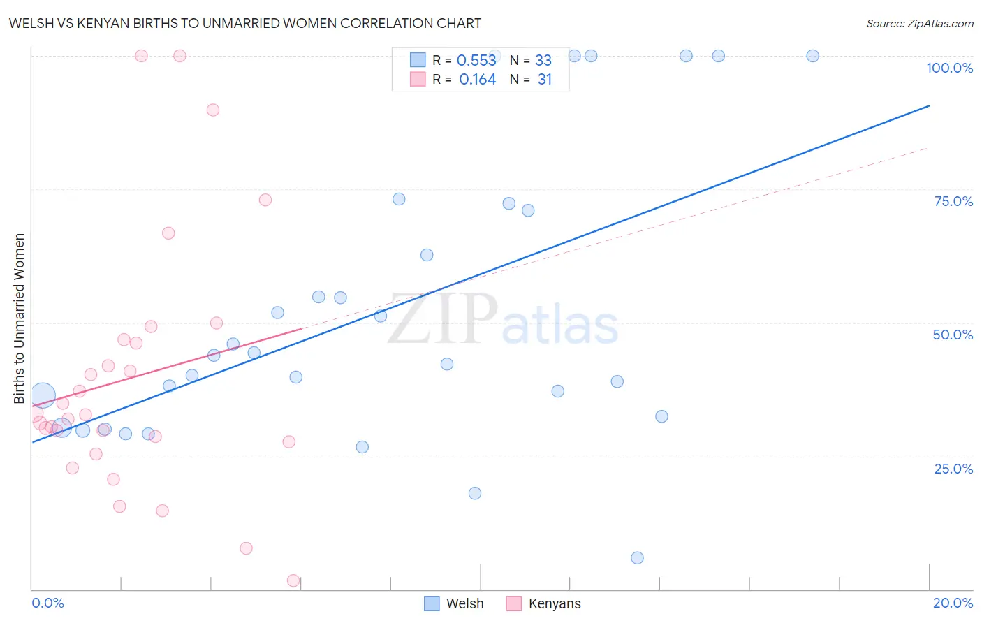 Welsh vs Kenyan Births to Unmarried Women