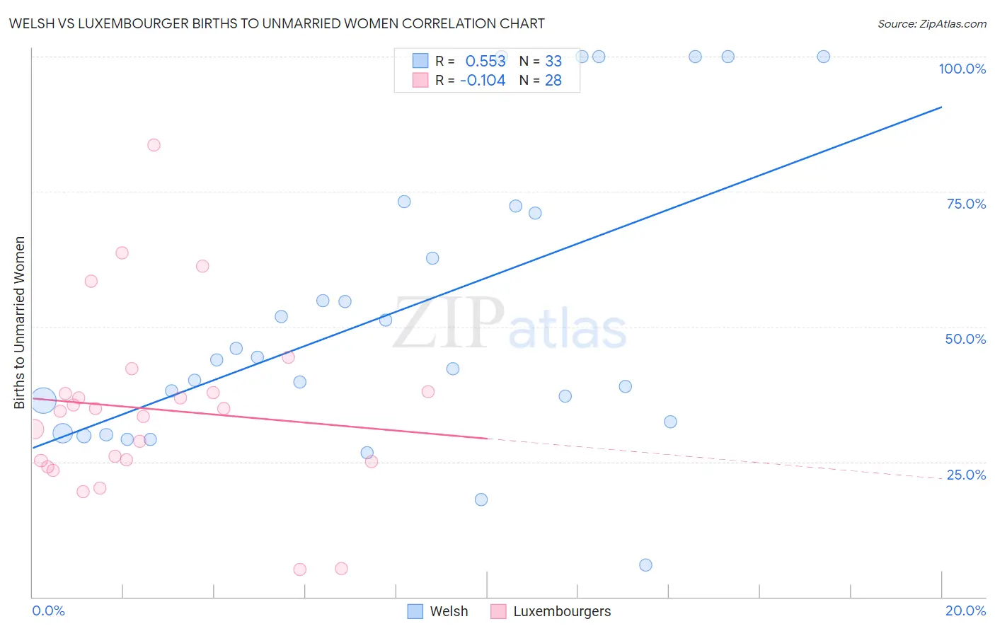 Welsh vs Luxembourger Births to Unmarried Women