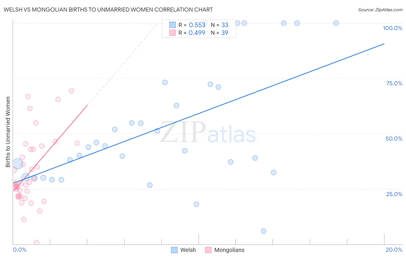 Welsh vs Mongolian Births to Unmarried Women