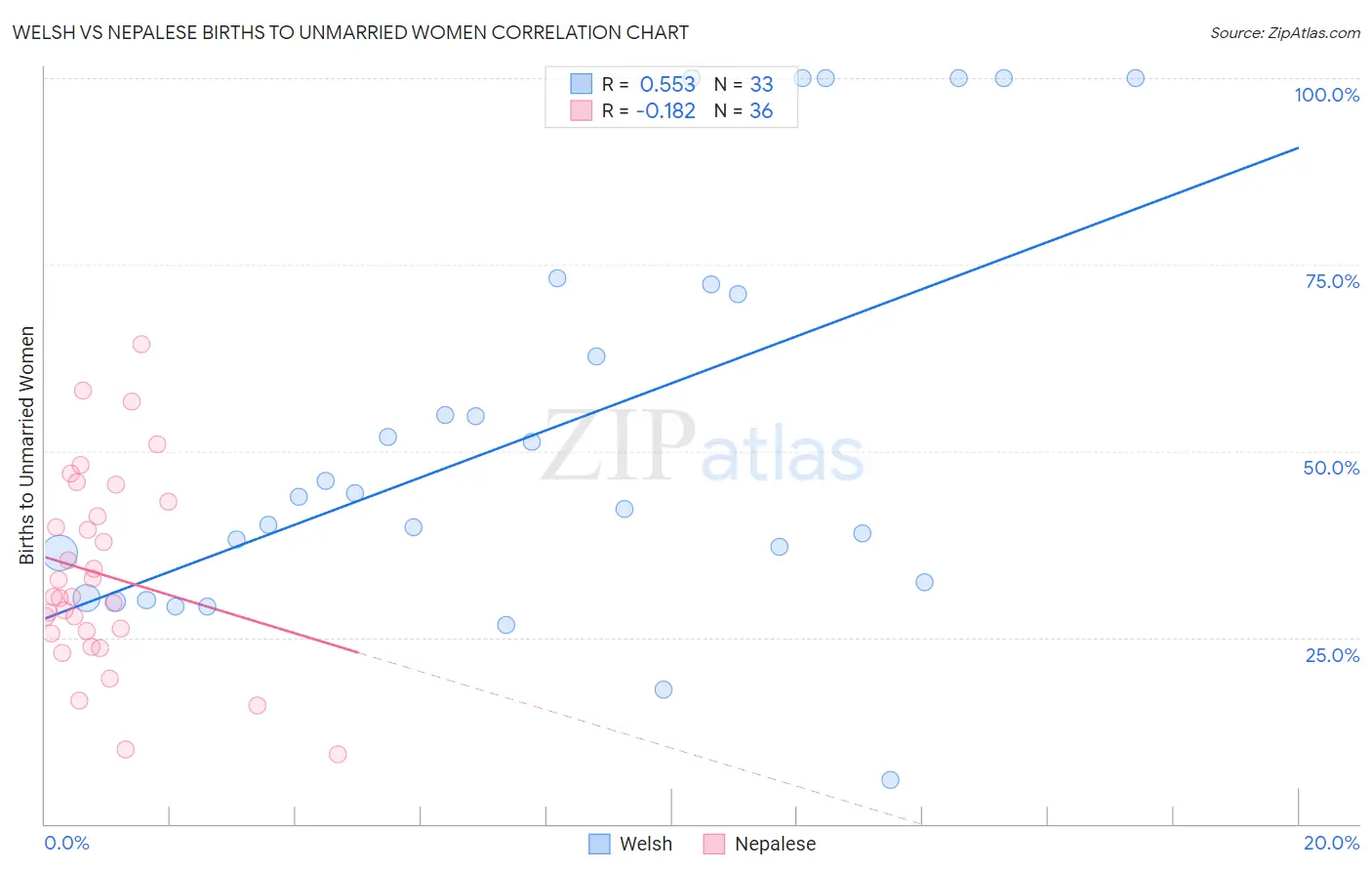 Welsh vs Nepalese Births to Unmarried Women