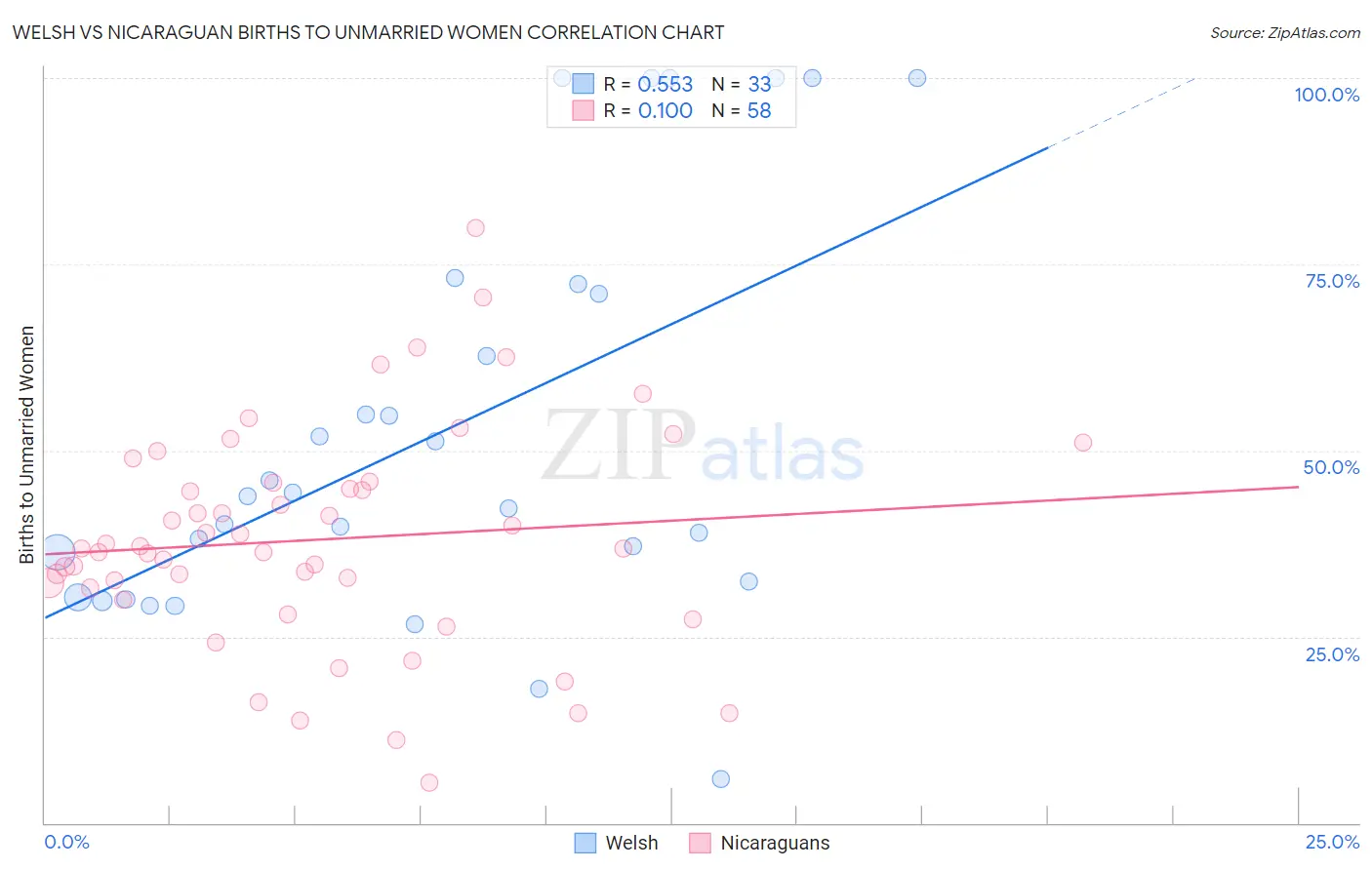 Welsh vs Nicaraguan Births to Unmarried Women