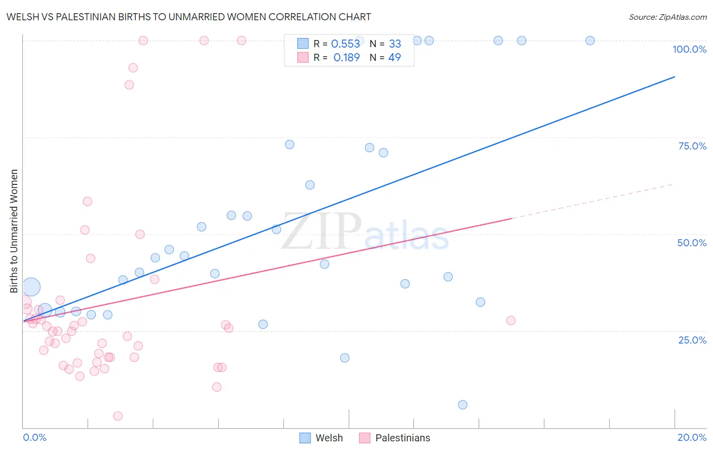 Welsh vs Palestinian Births to Unmarried Women