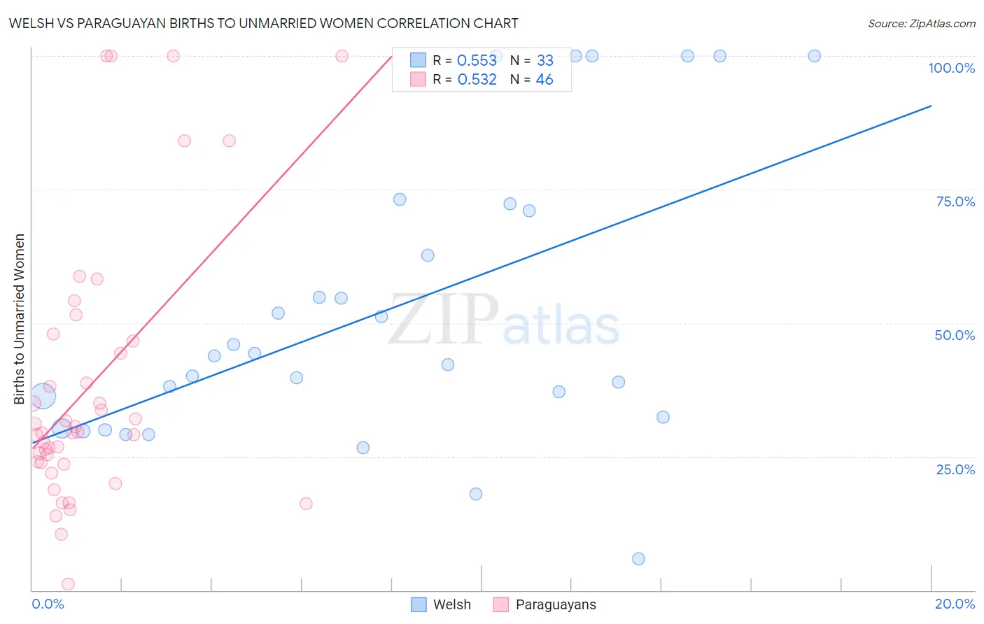 Welsh vs Paraguayan Births to Unmarried Women