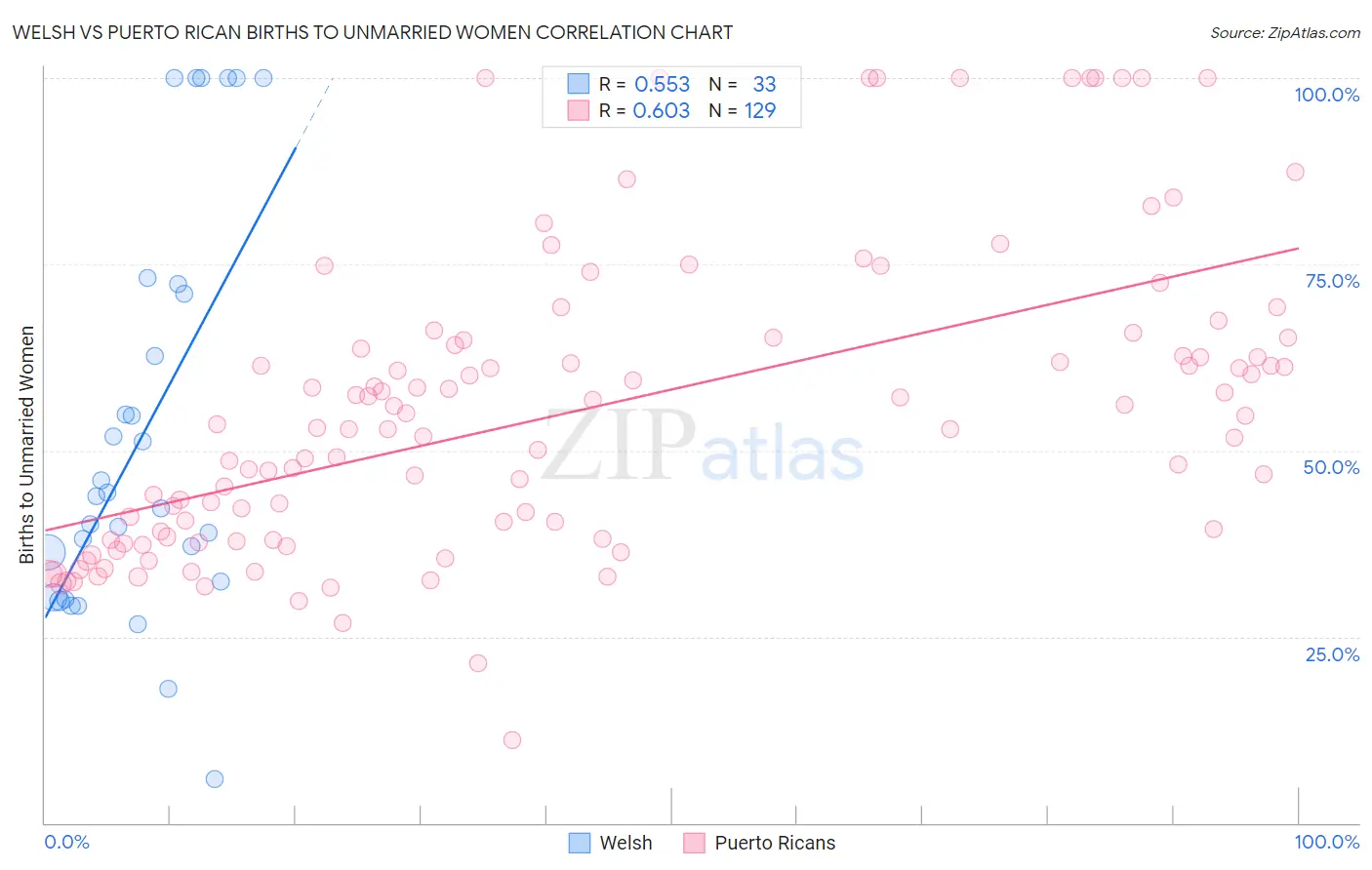 Welsh vs Puerto Rican Births to Unmarried Women
